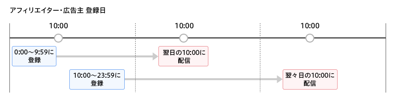 【アフィリコード・システム】メール管理_時刻指定
