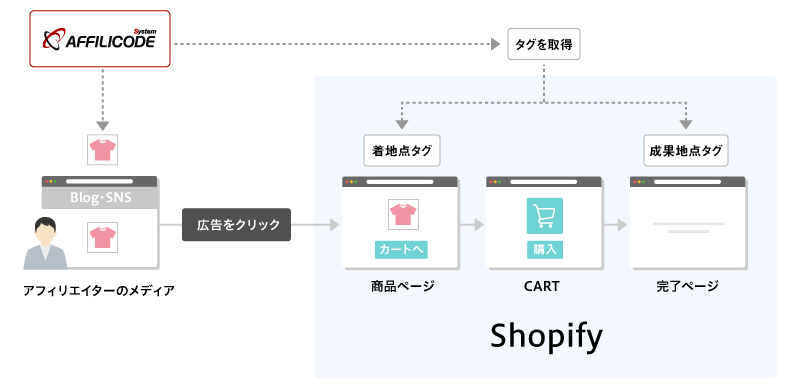 Shopifyとアフィリコード・システムの連携フロー