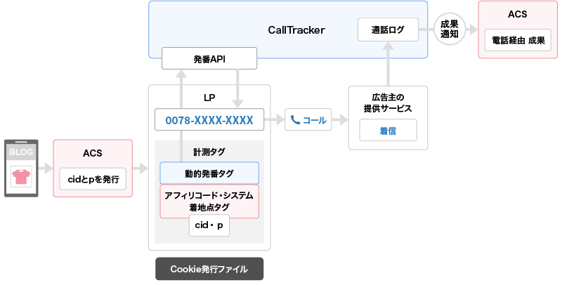 CallTracker_動的発番タグ発行